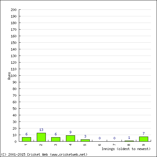 Batting Recent Scores