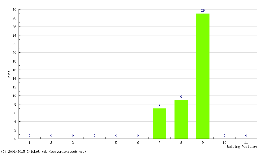 Runs by Batting Position