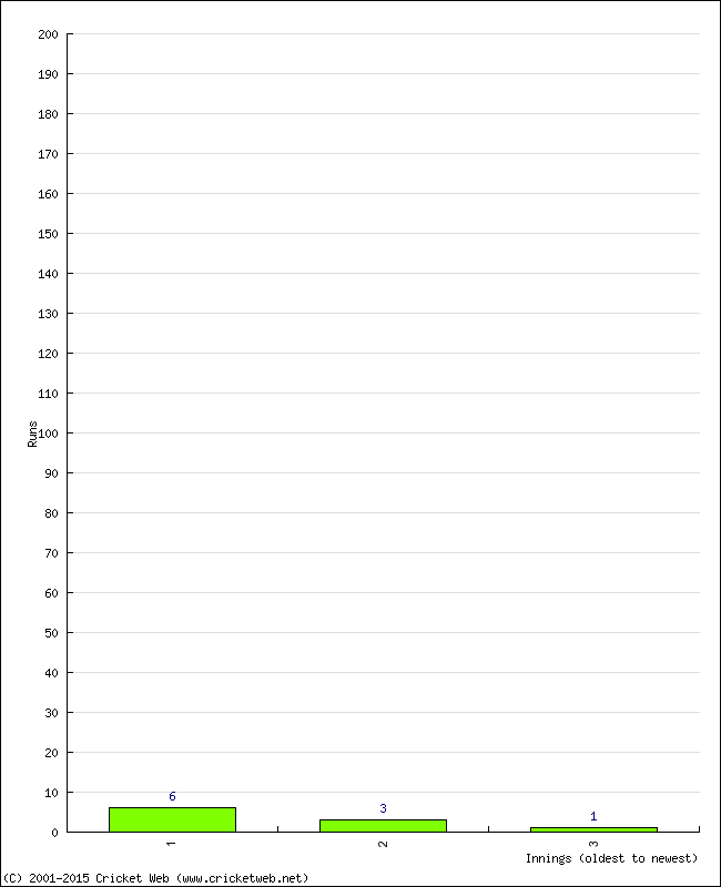 Batting Performance Innings by Innings - Away