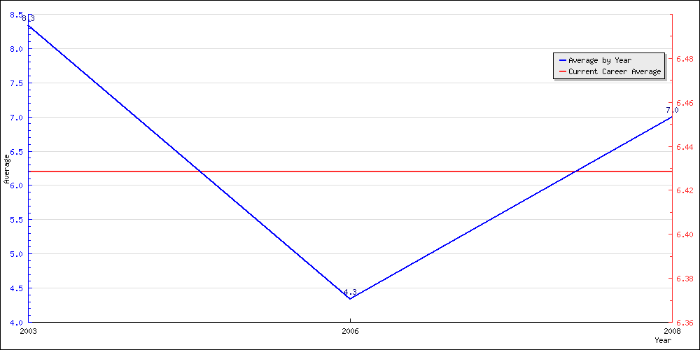 Batting Average by Year