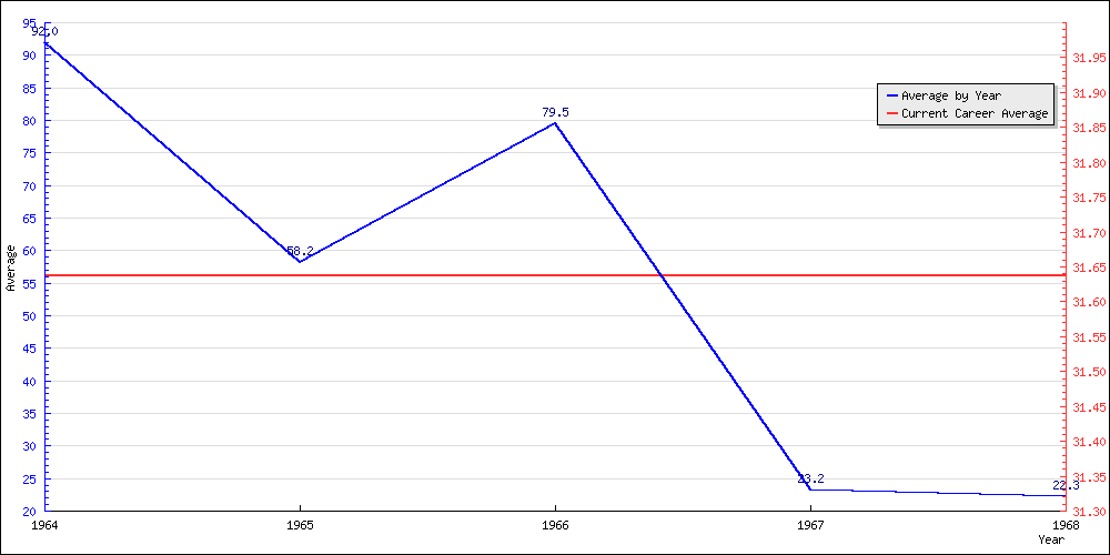 Bowling Average by Year