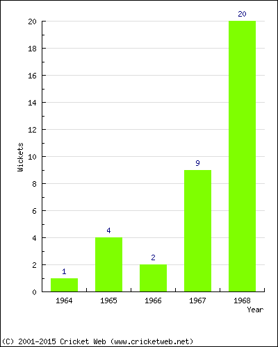 Wickets by Year