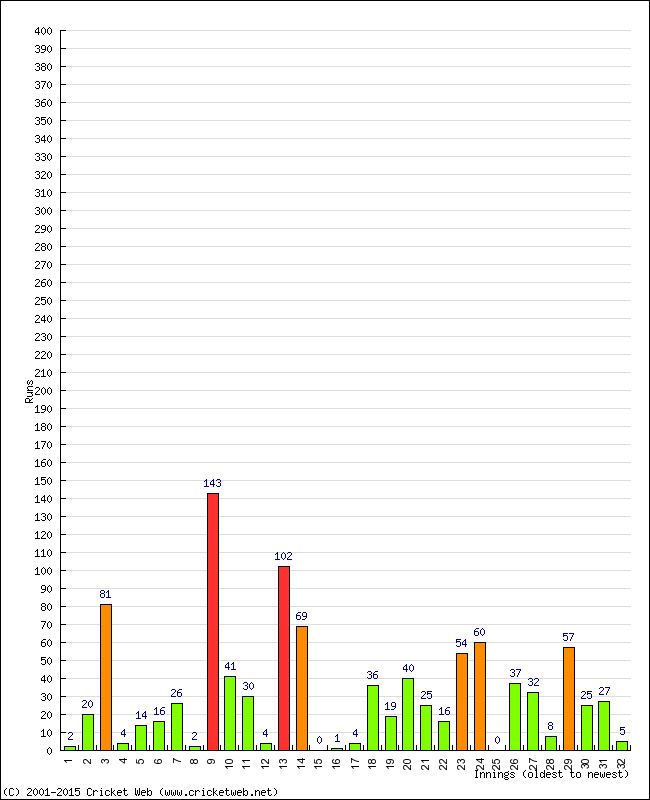 Batting Performance Innings by Innings - Away