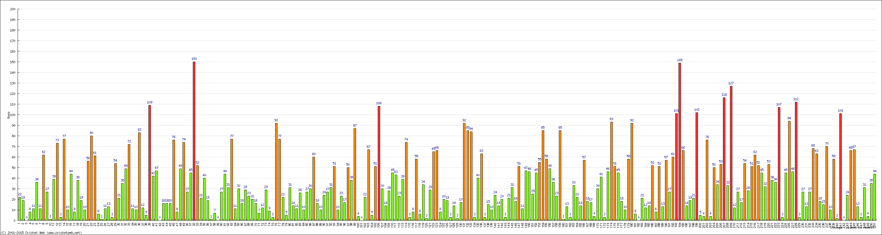 Batting Performance Innings by Innings