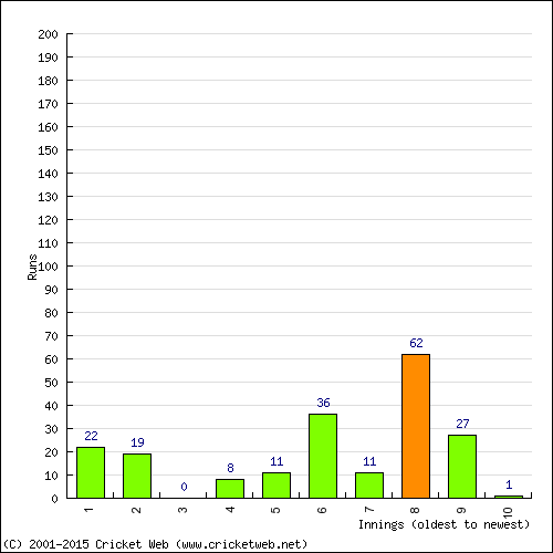 Batting Recent Scores