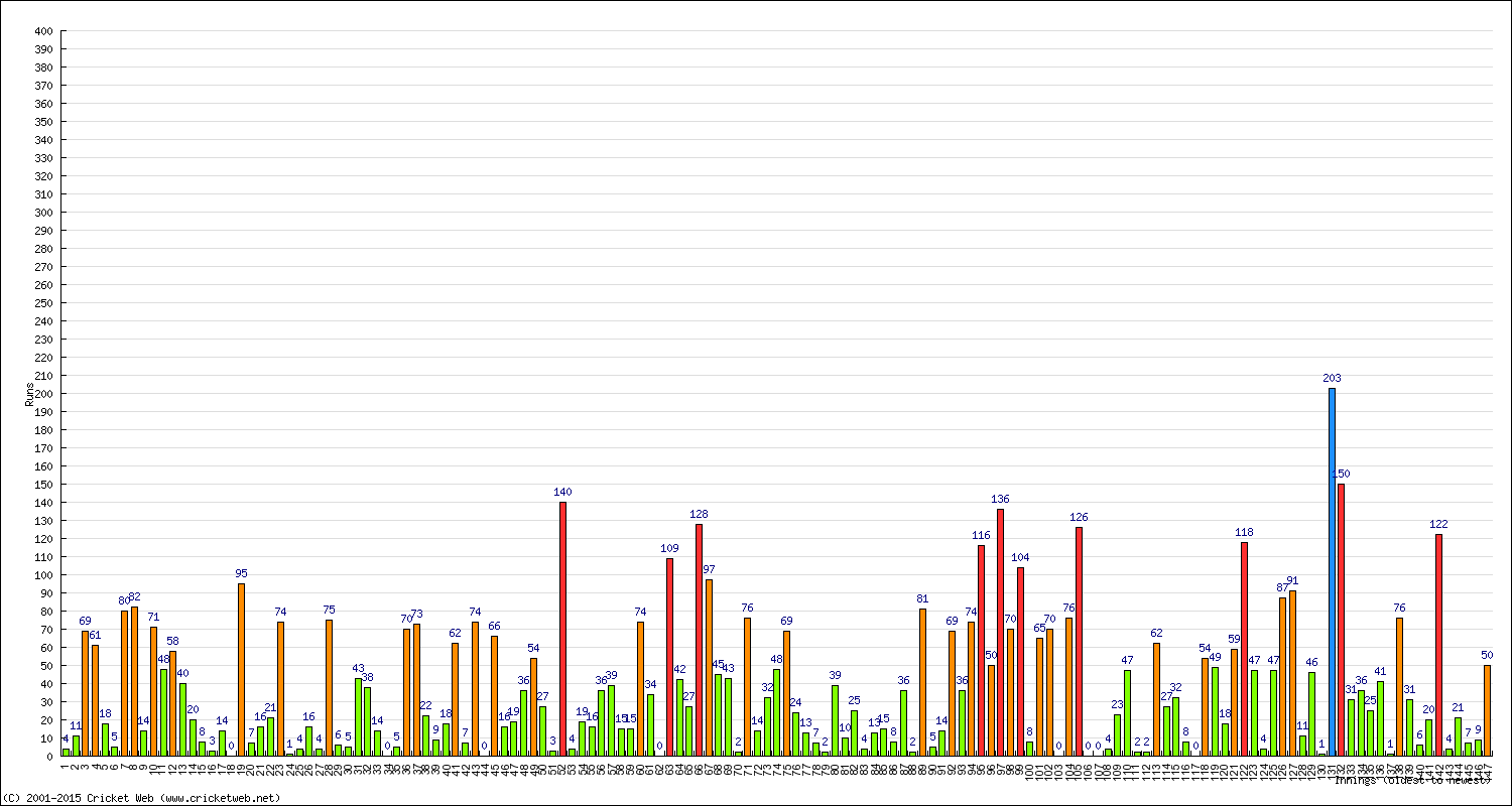 Batting Performance Innings by Innings - Away