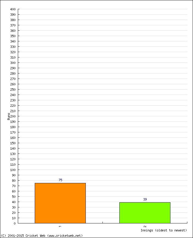 Batting Performance Innings by Innings - Home