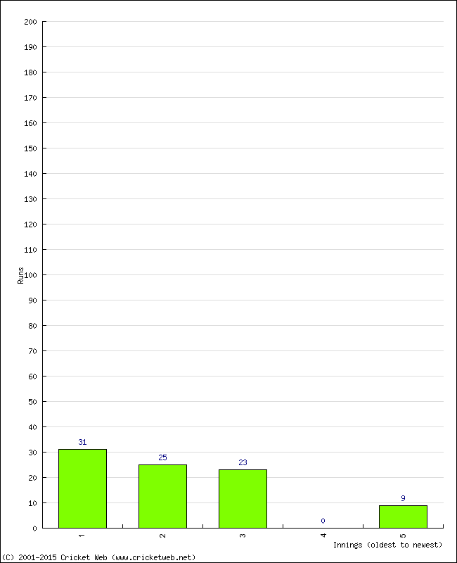 Batting Performance Innings by Innings - Away