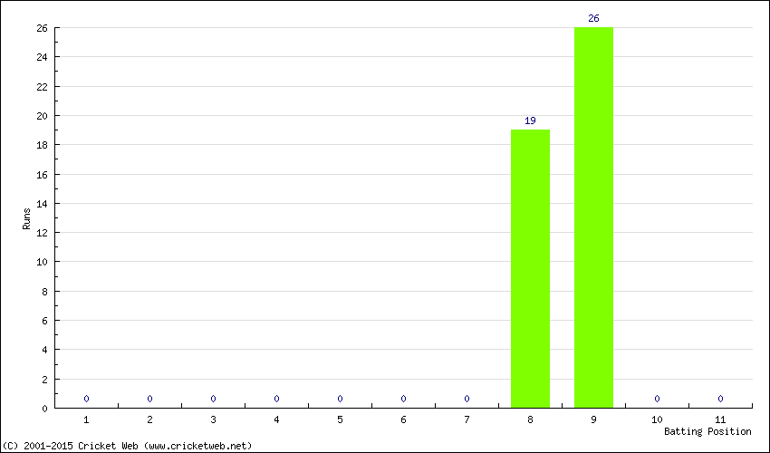 Runs by Batting Position