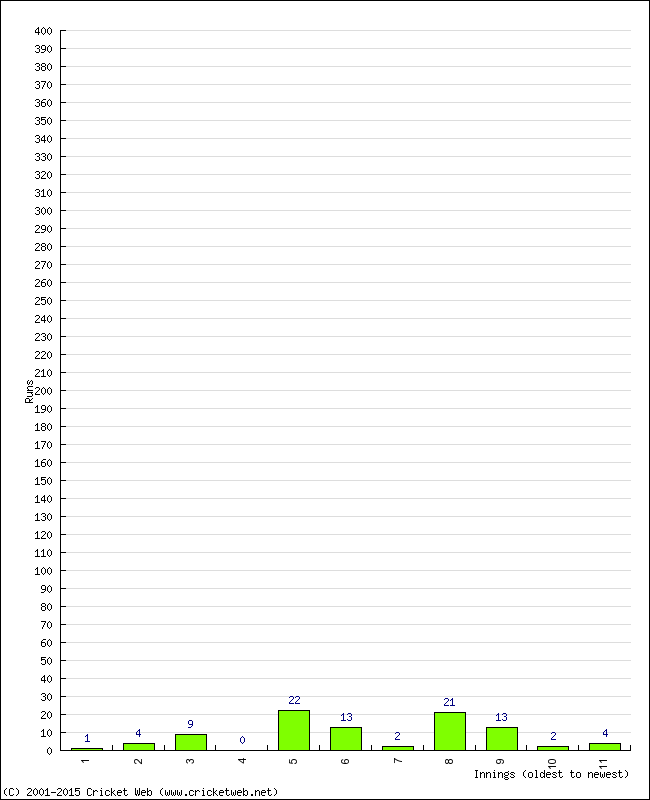 Batting Performance Innings by Innings