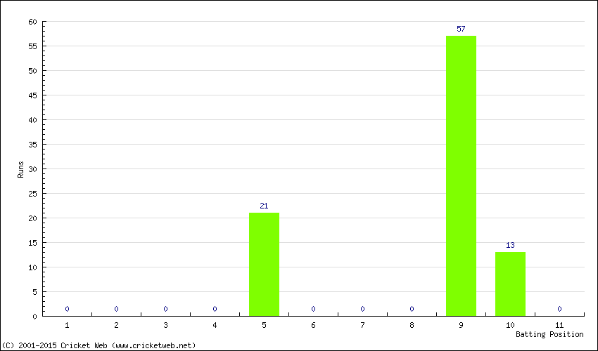 Runs by Batting Position