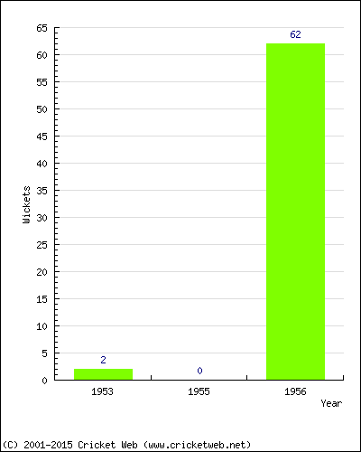 Runs by Year