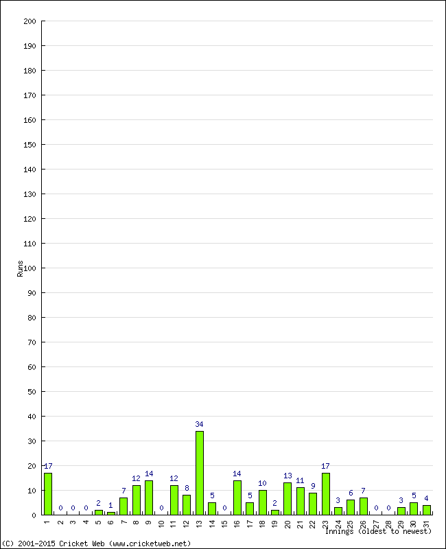 Batting Performance Innings by Innings