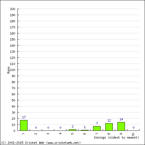 Batting Recent Scores