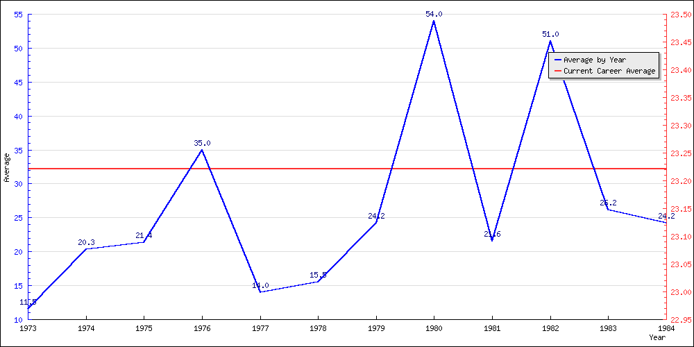 Bowling Average by Year