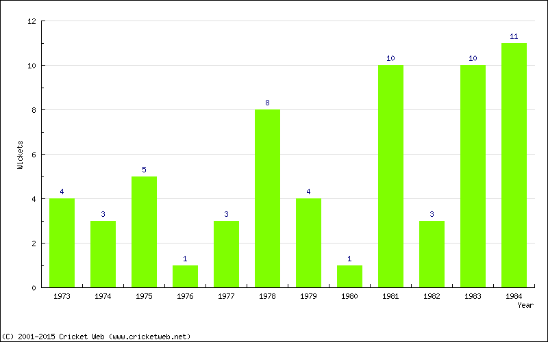 Wickets by Year