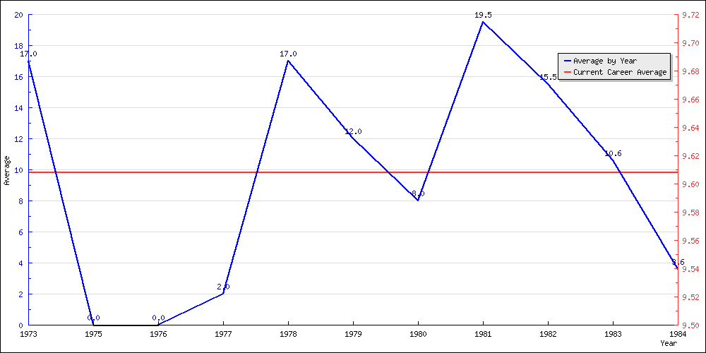 Batting Average by Year