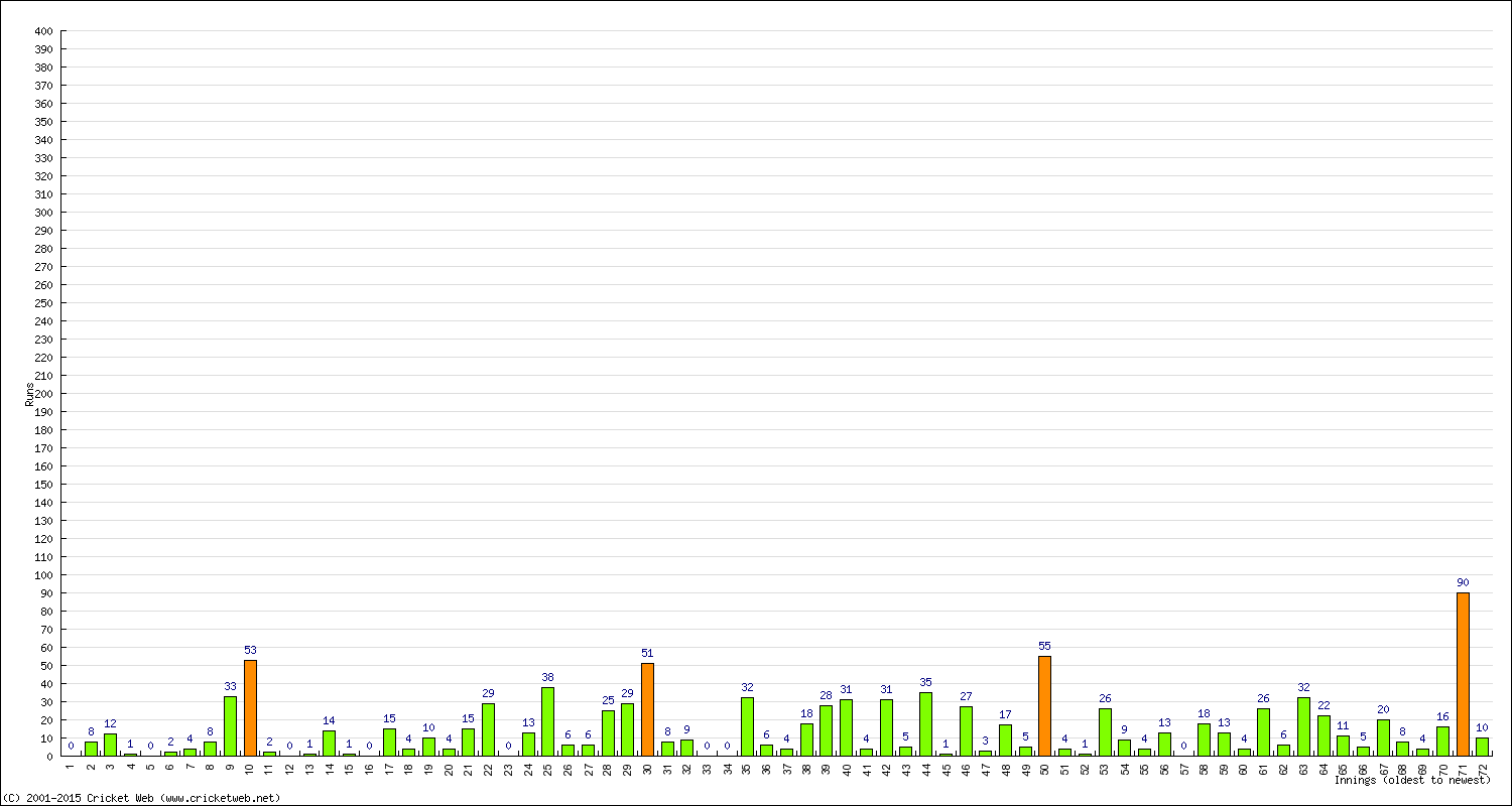 Batting Performance Innings by Innings