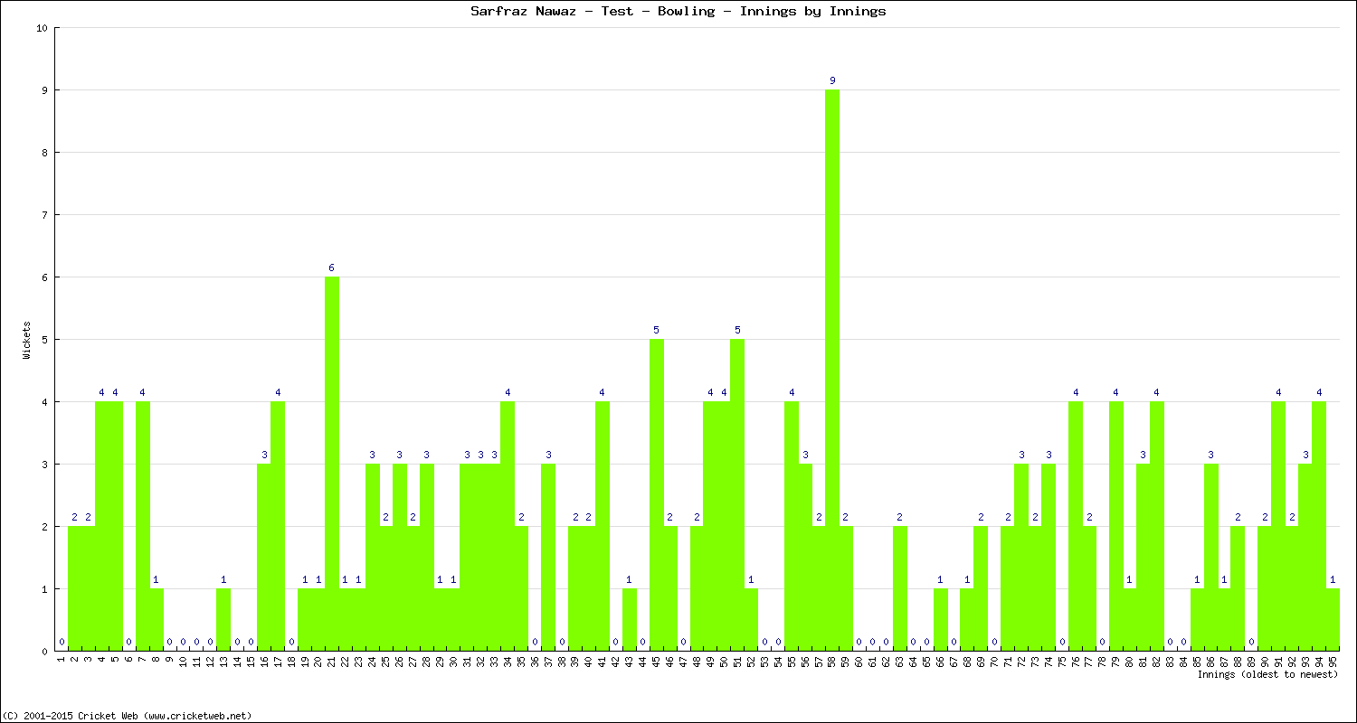 Bowling Performance Innings by Innings