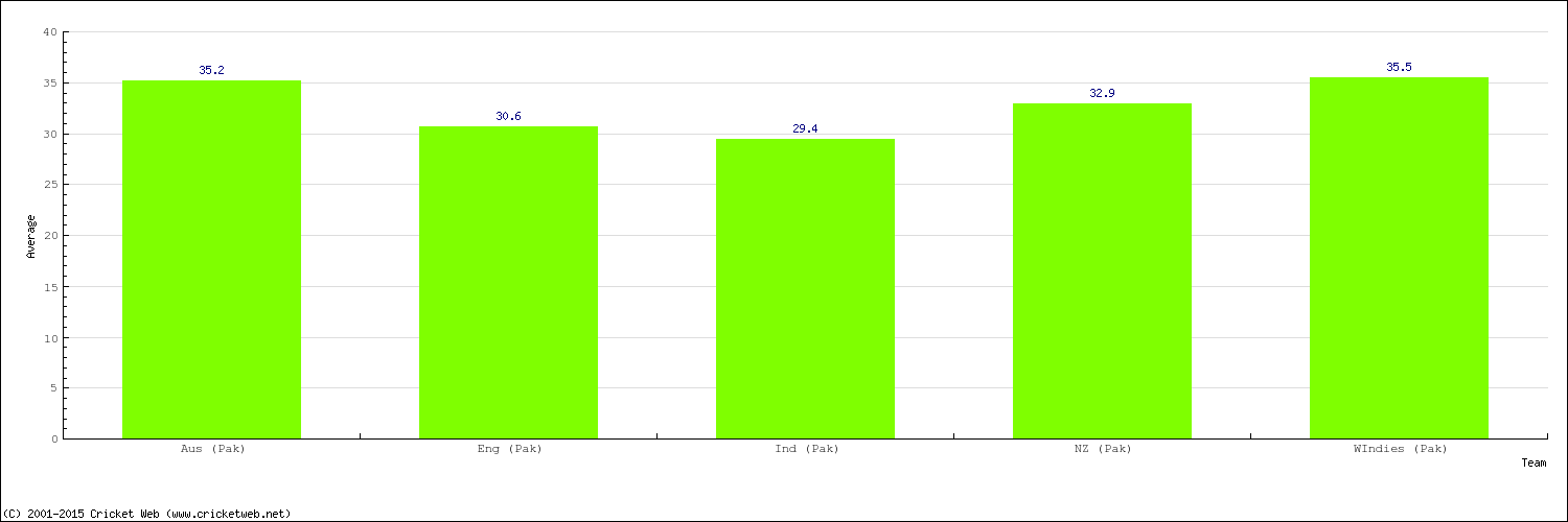 Bowling Average by Country