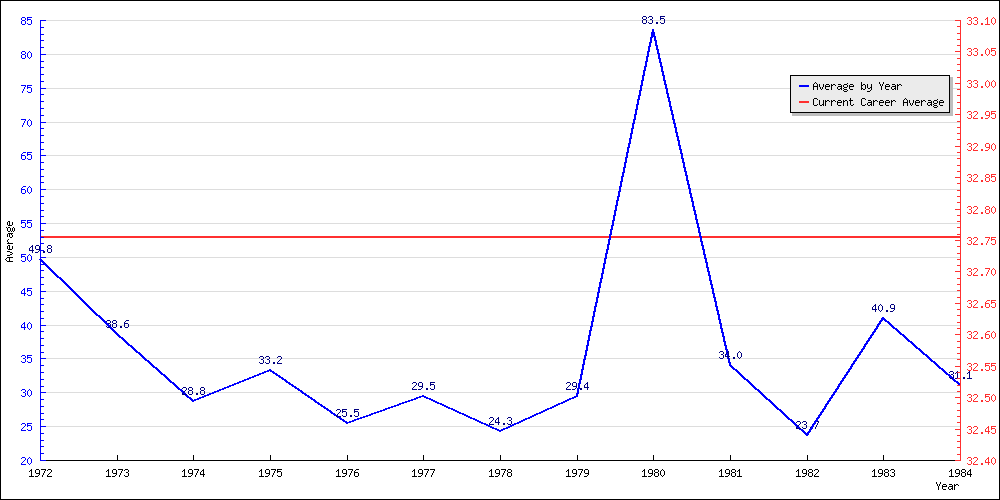 Bowling Average by Year