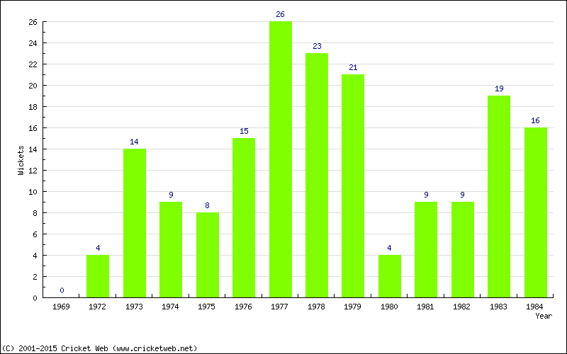 Wickets by Year