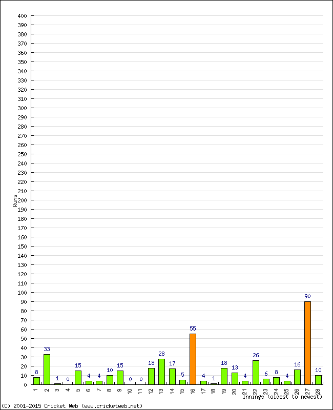 Batting Performance Innings by Innings - Home