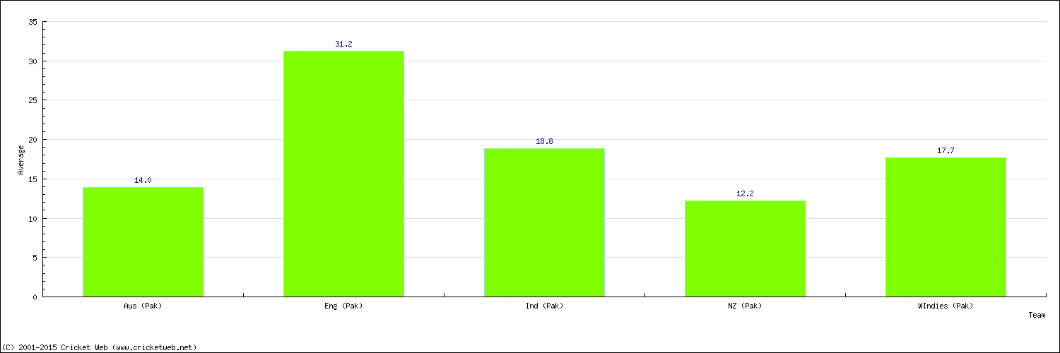 Batting Average by Country