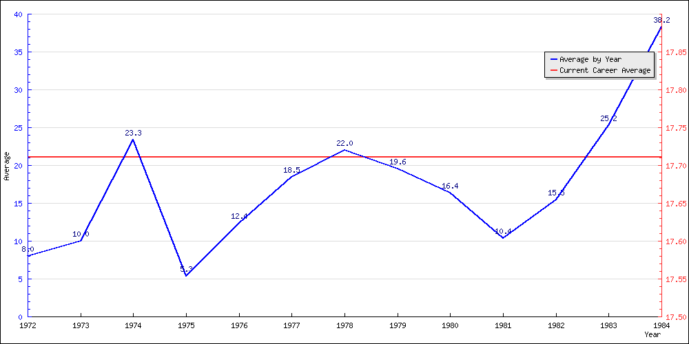 Batting Average by Year