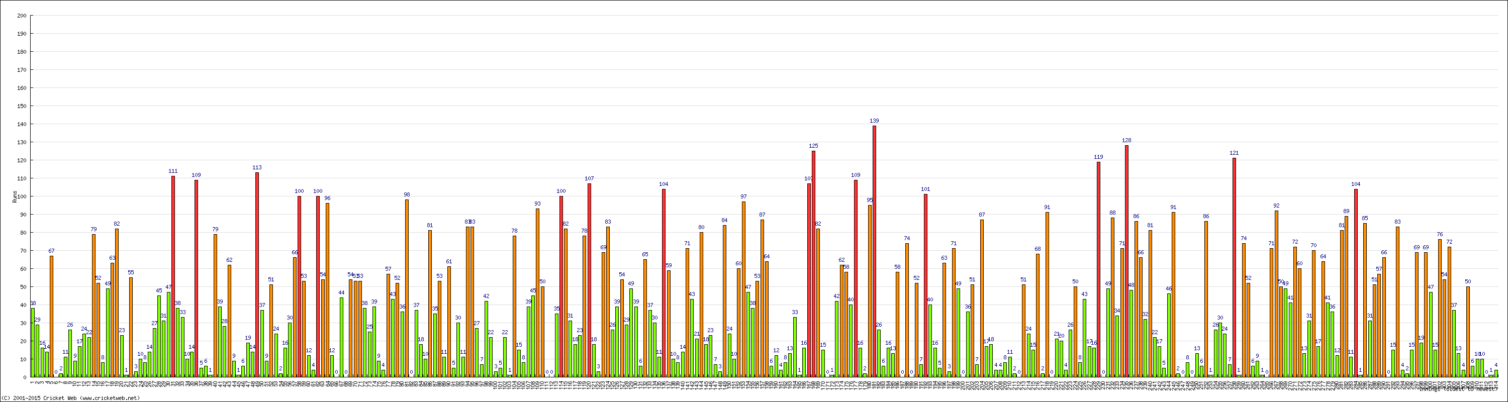 Batting Performance Innings by Innings