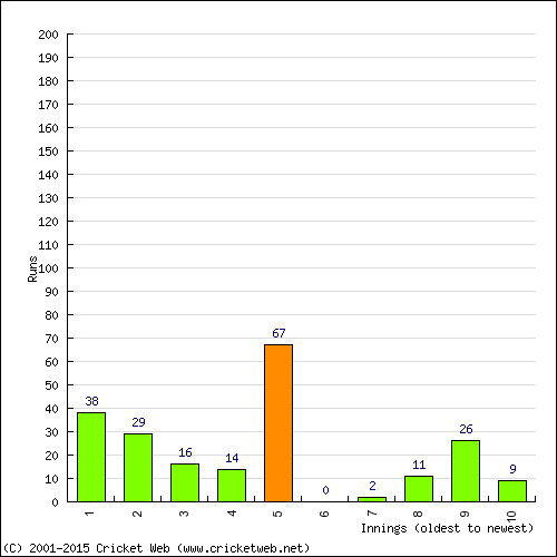 Batting Recent Scores