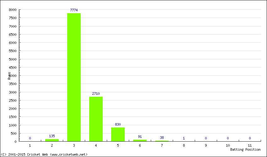 Runs by Batting Position