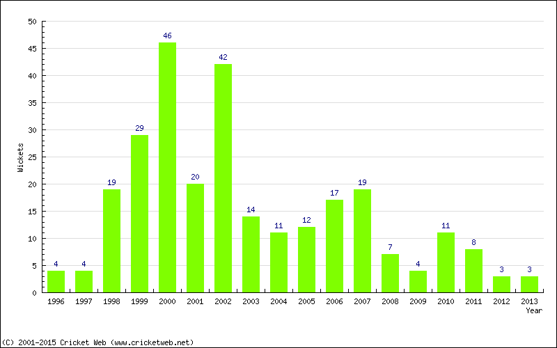 Wickets by Year