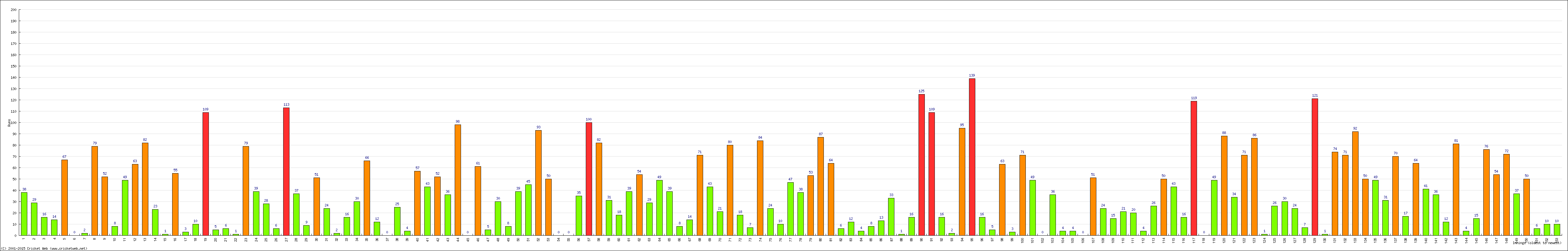 Batting Performance Innings by Innings - Home