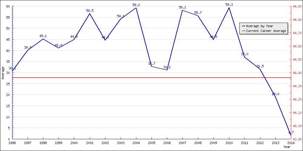 Batting Average by Year