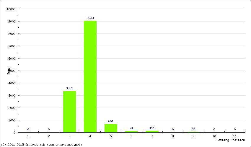 Runs by Batting Position