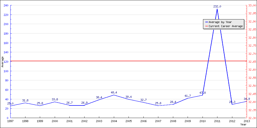 Bowling Average by Year