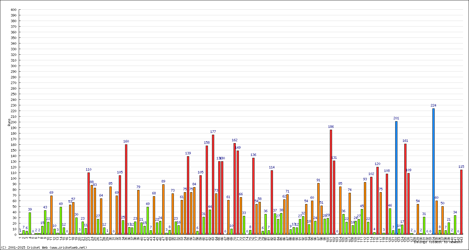 Batting Performance Innings by Innings - Home