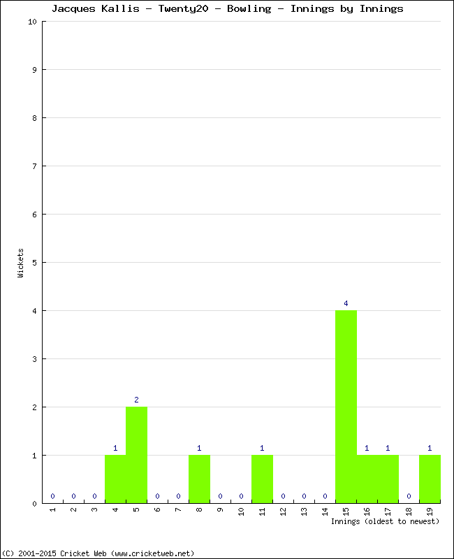 Bowling Performance Innings by Innings