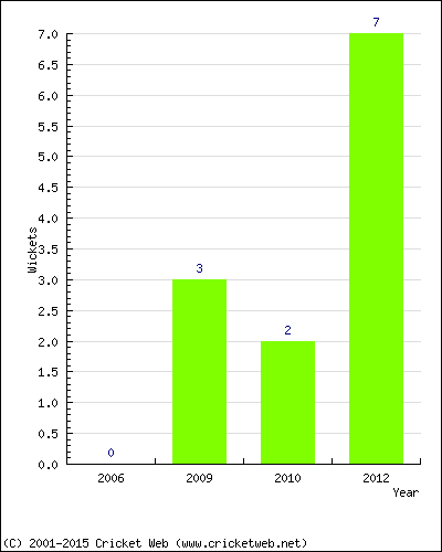 Wickets by Year