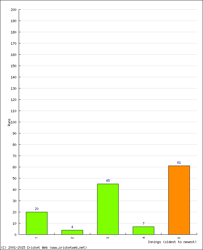 Batting Performance Innings by Innings - Home