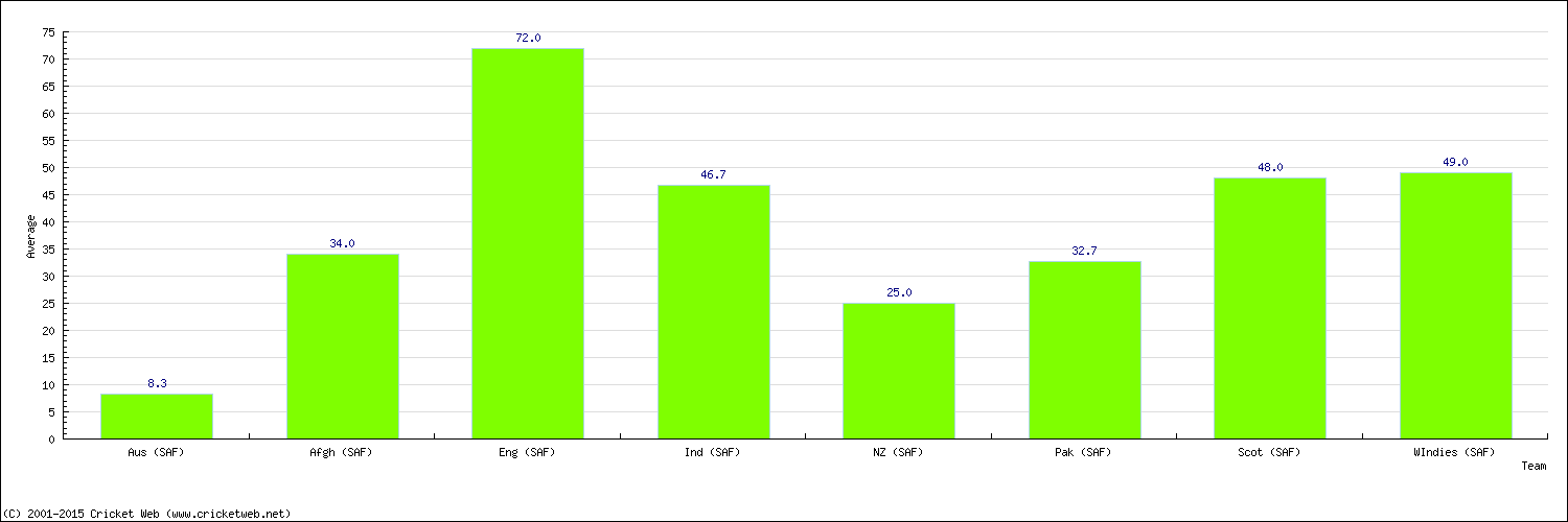 Batting Average by Country