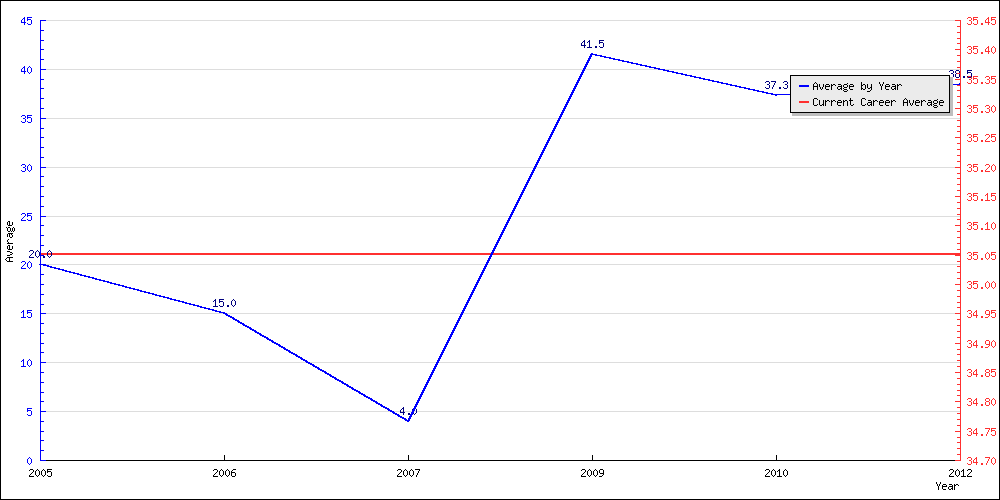 Batting Average by Year