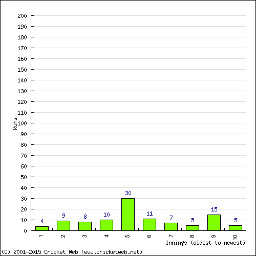 Batting Recent Scores