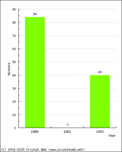 Runs by Year