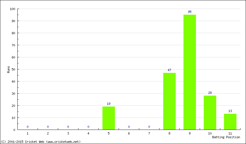 Runs by Batting Position