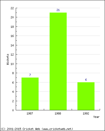 Wickets by Year