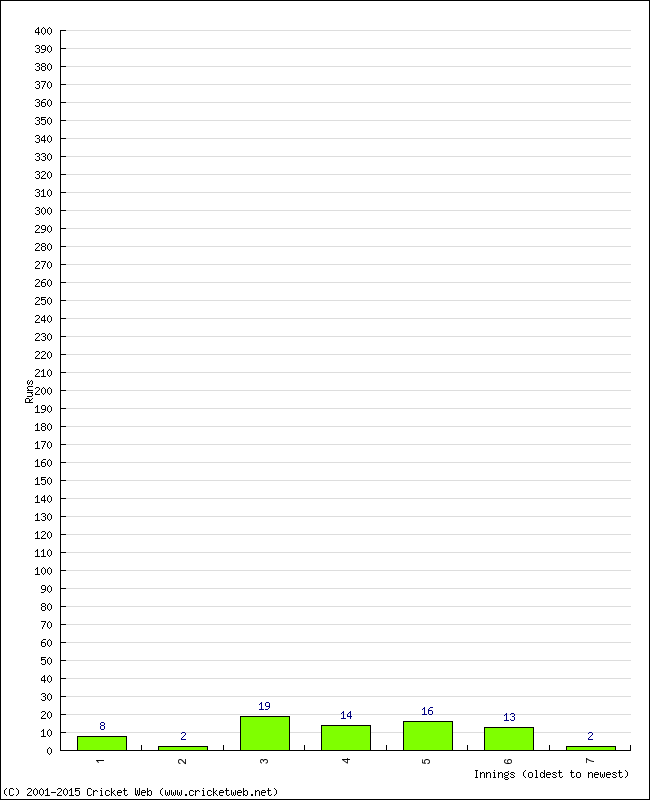 Batting Performance Innings by Innings - Away