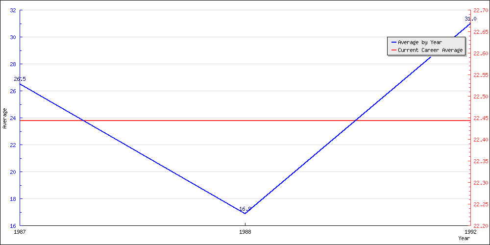 Batting Average by Year