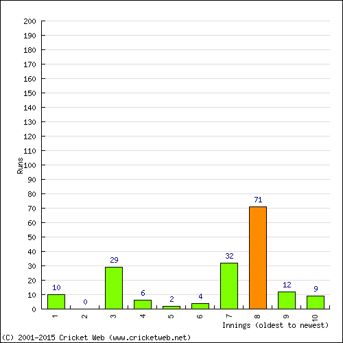 Batting Recent Scores